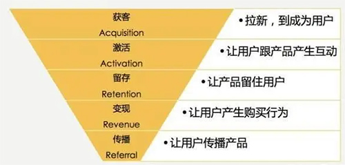 AARRR模型