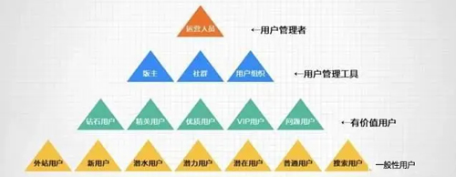 用戶金字塔模型