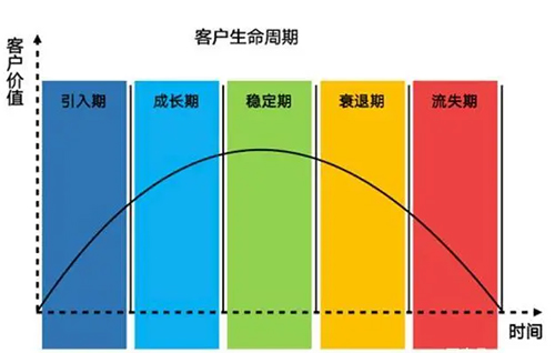 用戶生命周期模型