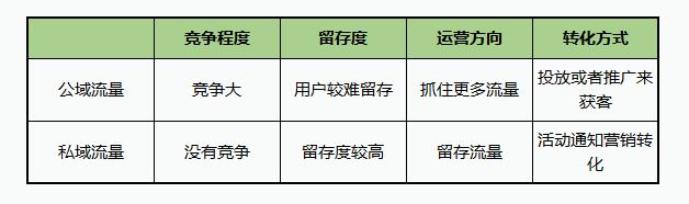 公域流量和私域流量的區(qū)別